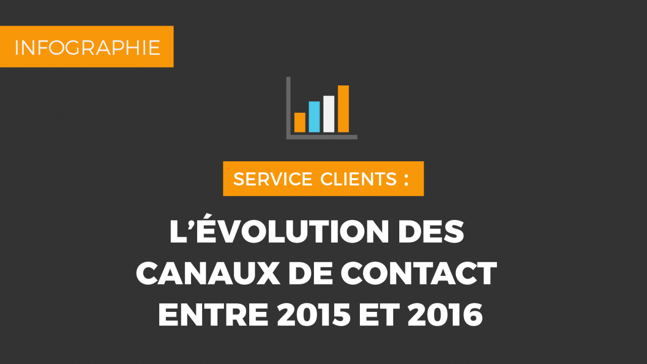[Infographie] – Service Clients : l’évolution des canaux de contact entre 2015 et 2016